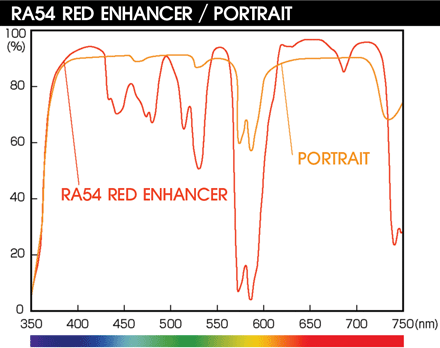 Hoya RA54 Red Enhancer Intensifier Filter Transmission Curve